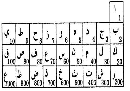 Gematrical values of the Arabic alphabet