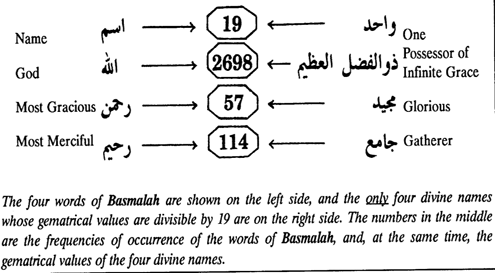 Relationship between the four words of Basmalah and four divine names